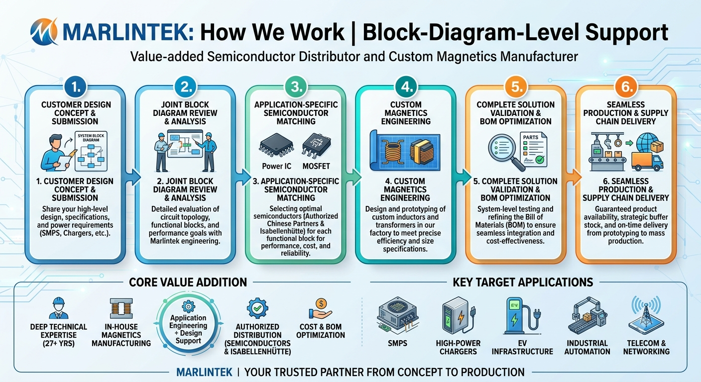 MarlinTek block-diagram-level engineering and supply-chain workflow